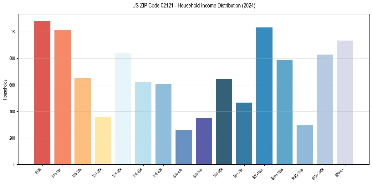 Income Distribution for 