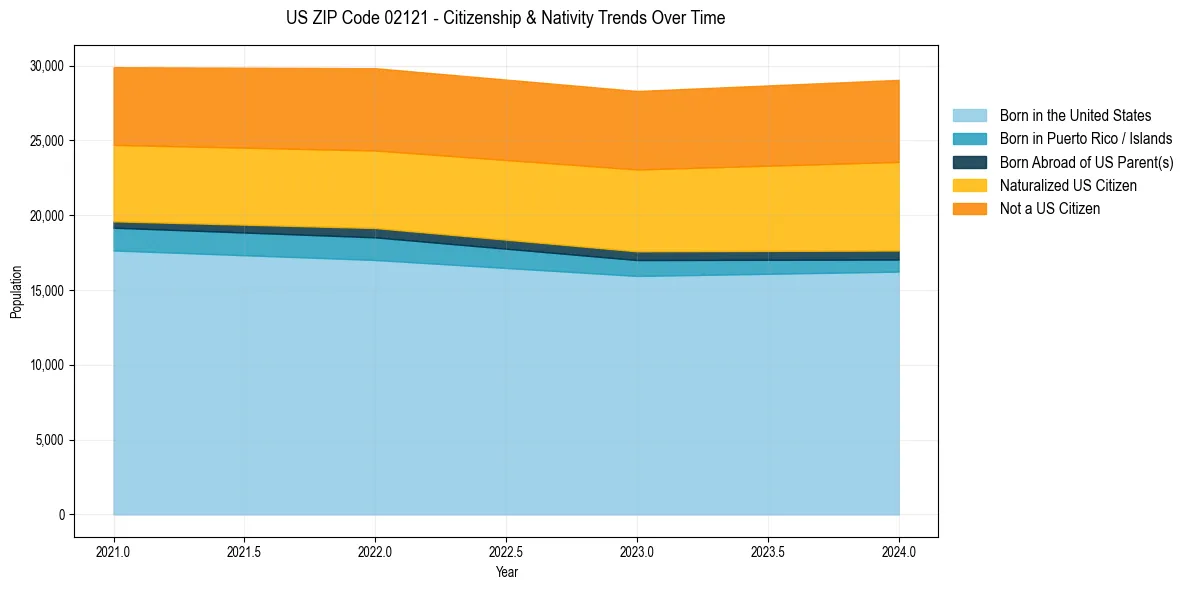 Historical nativity trends for 