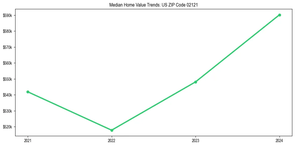 Median property value trends in 