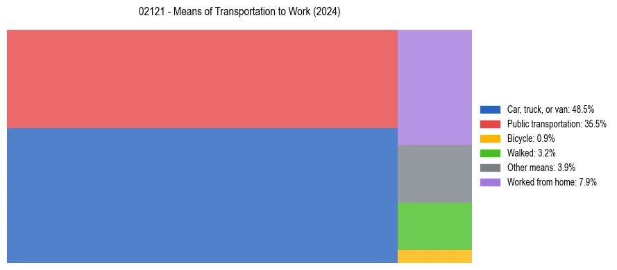 Commute modes in US ZIP Code 02121