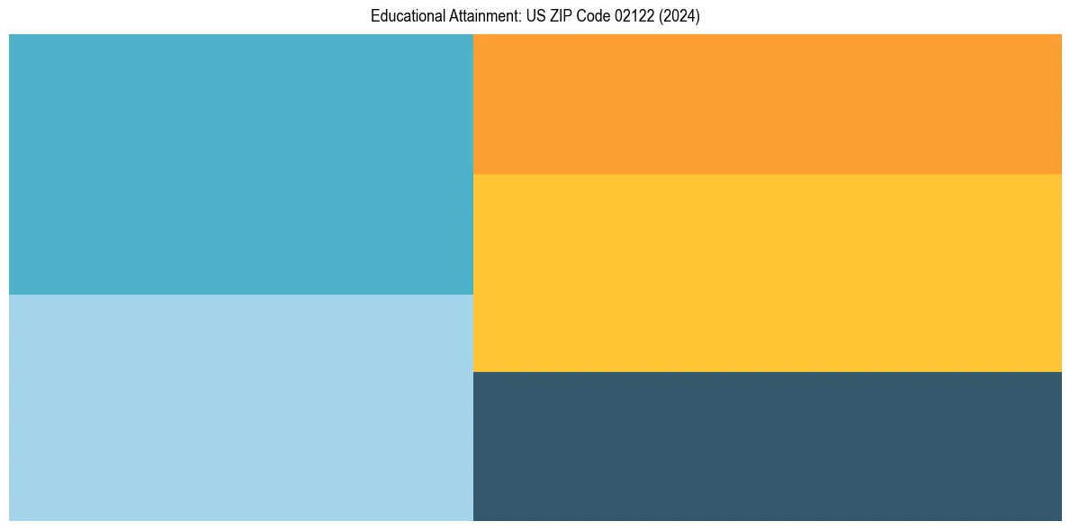 Education Treemap for  in 2024