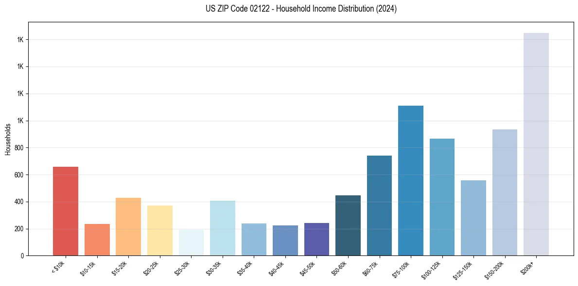 Income Distribution for 