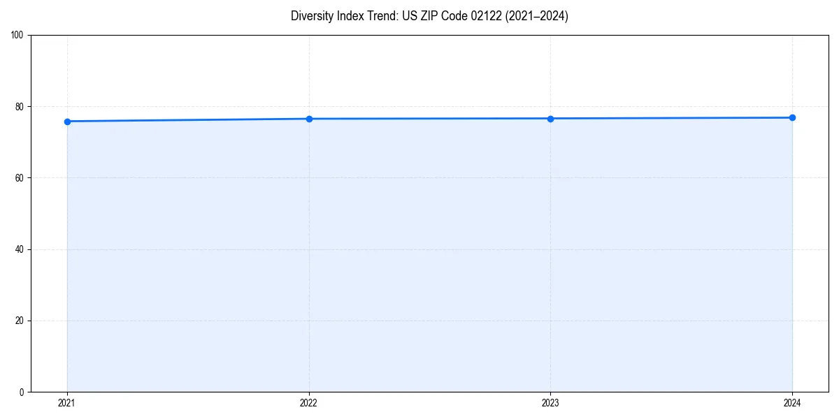 Line chart showing diversity index trends for 