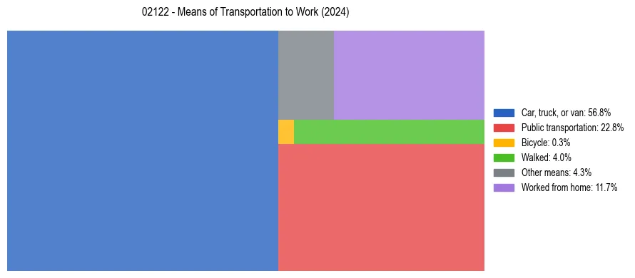 Commute modes in US ZIP Code 02122
