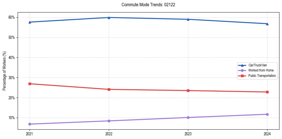 Transportation trends in US ZIP Code 02122