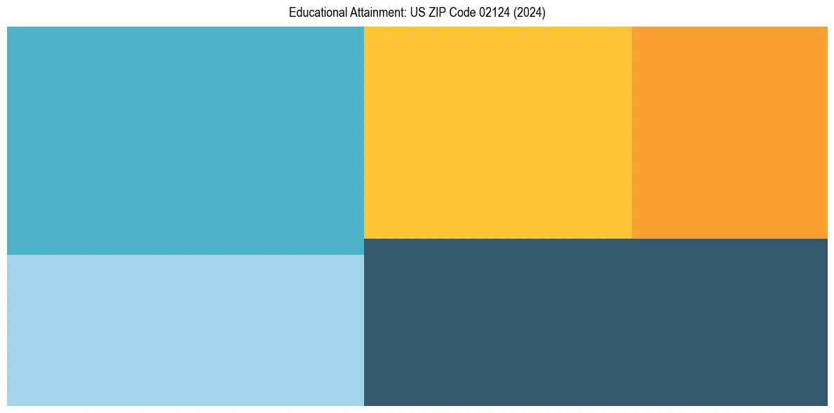Education Treemap for  in 2024