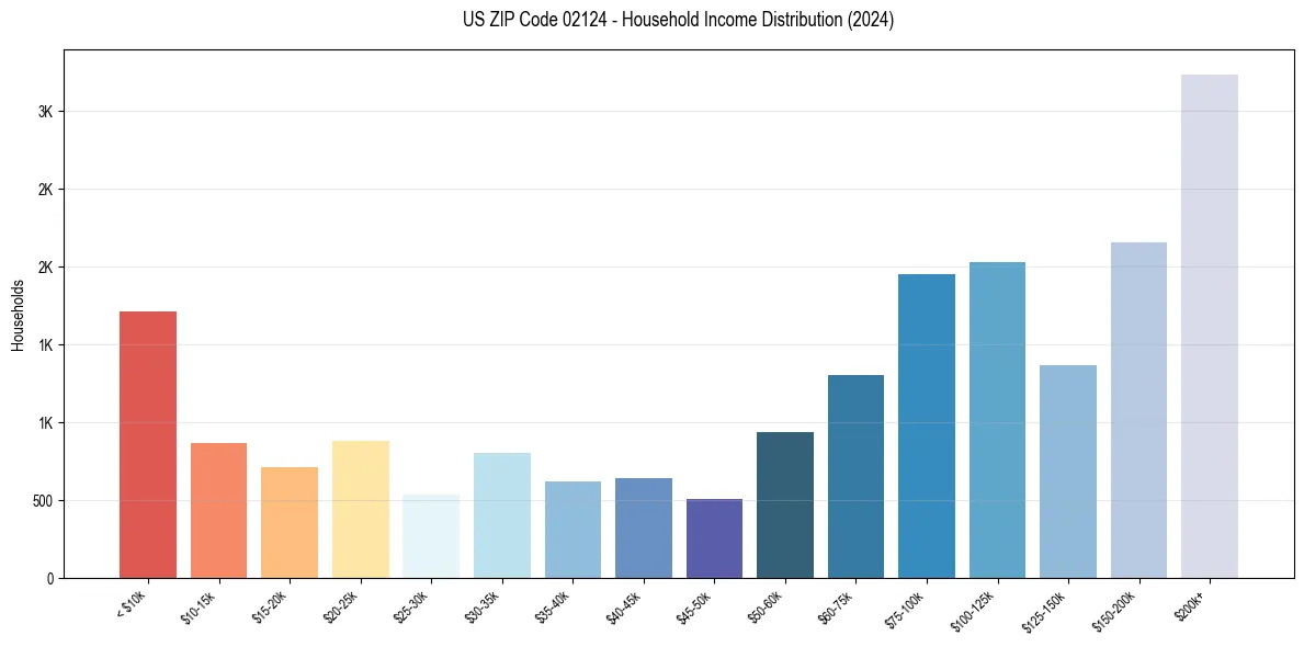 Income Distribution for 