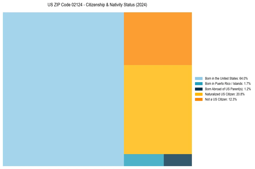 Nativity Treemap for 