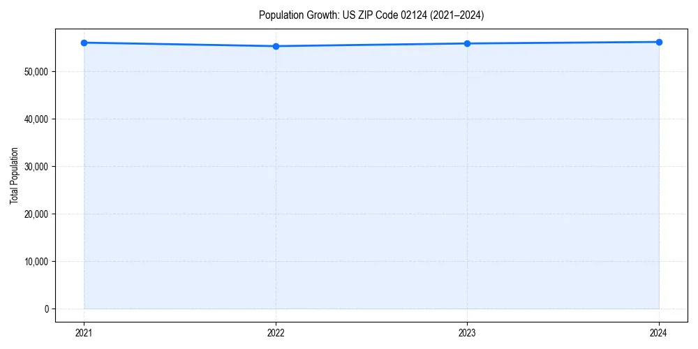 Population trends in 