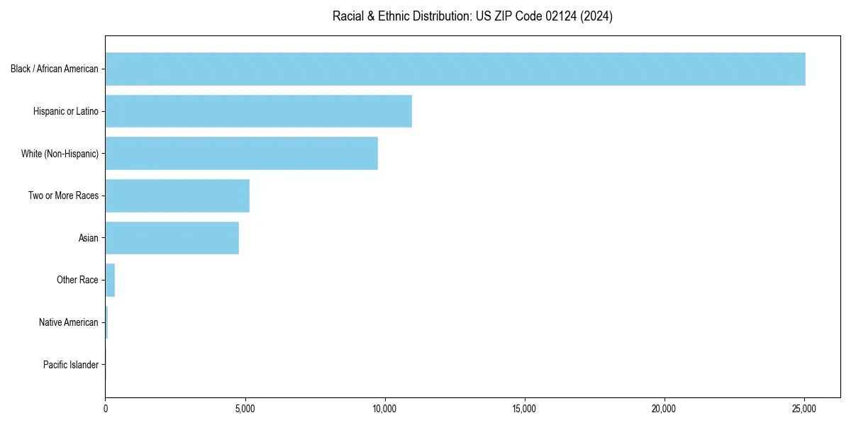 Bar chart showing racial distribution in  for 2024
