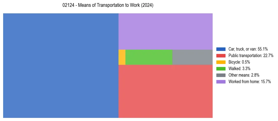 Commute modes in US ZIP Code 02124