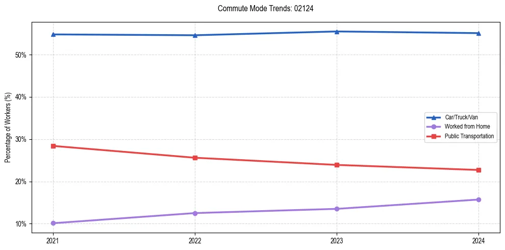 Transportation trends in US ZIP Code 02124