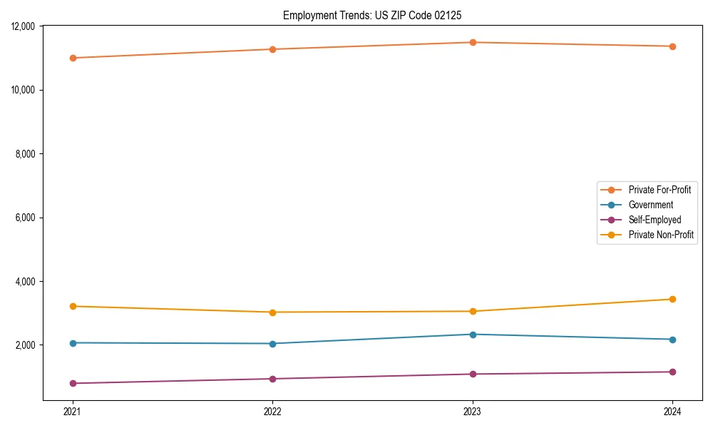 Long-term employment trends in 