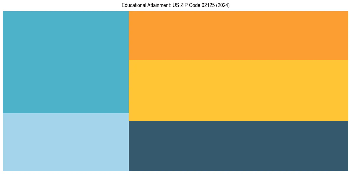 Education Treemap for  in 2024
