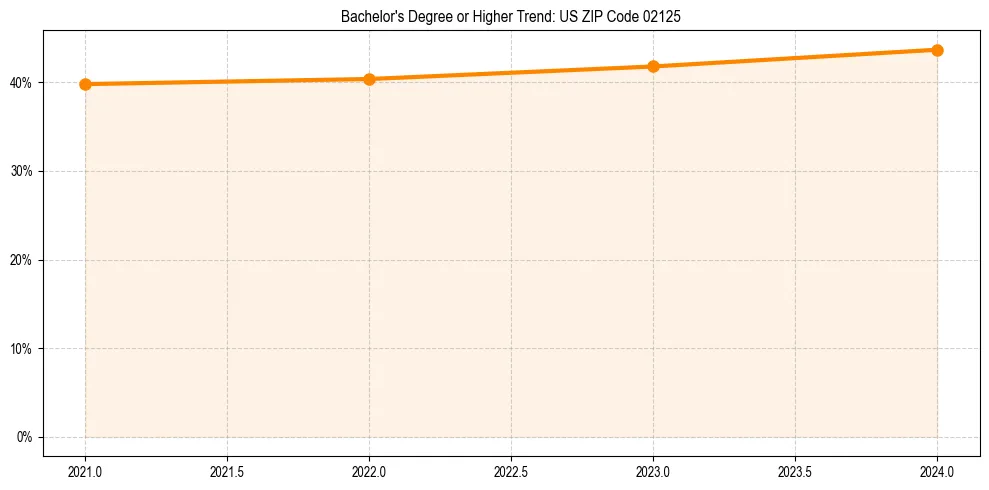 Trend chart showing bachelor degree growth in 
