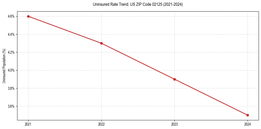 Uninsured trend chart for US ZIP Code 02125