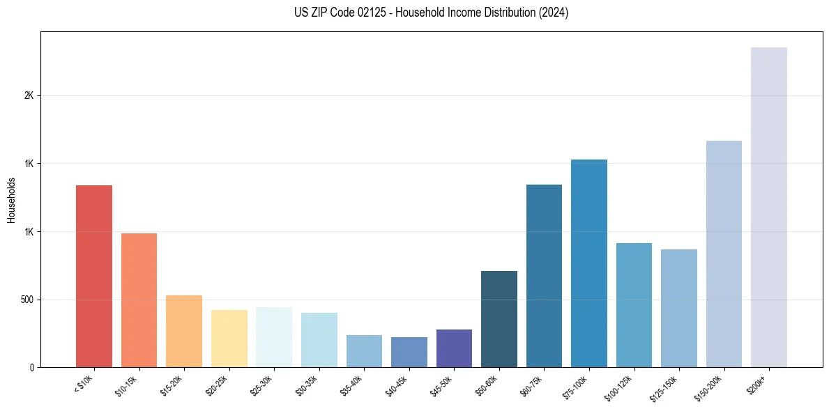 Income Distribution for 