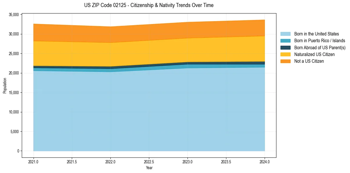 Historical nativity trends for 