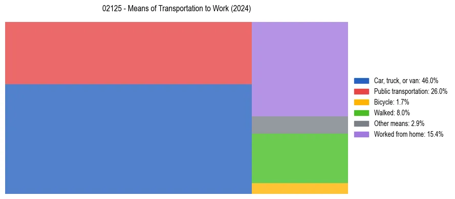 Commute modes in US ZIP Code 02125