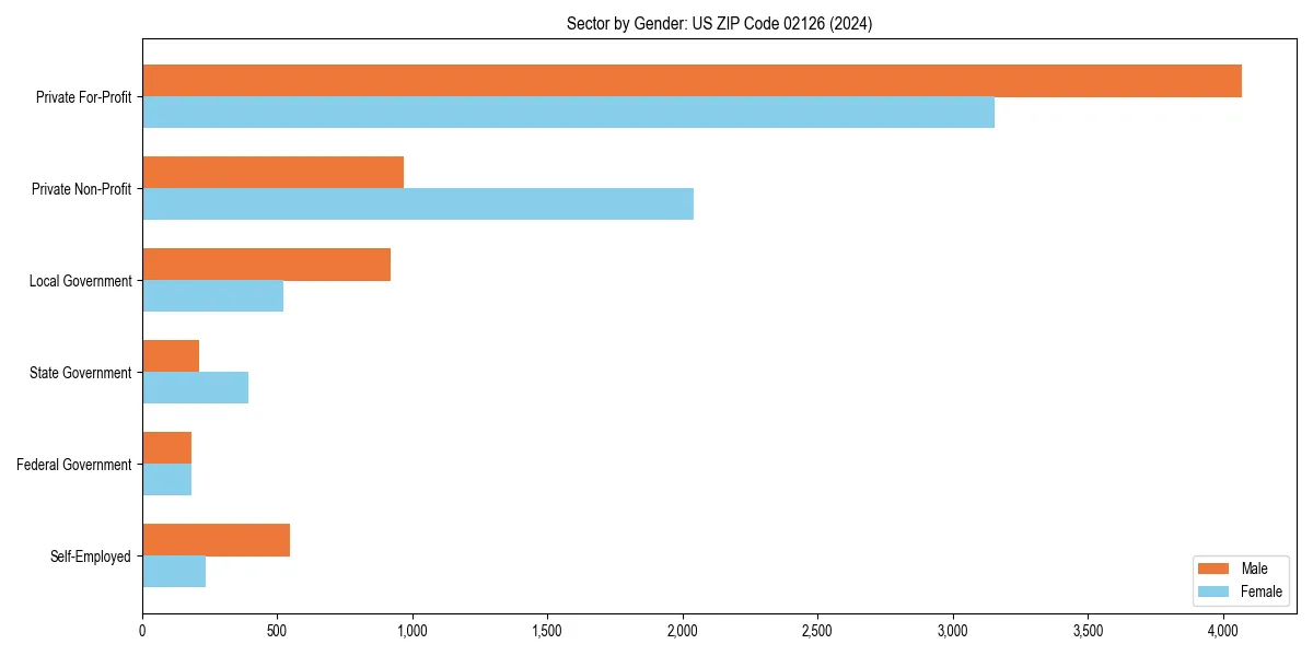 Employment sector breakdown by gender in 