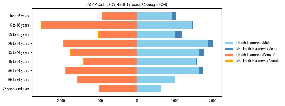 Health insurance pyramid for US ZIP Code 02126
