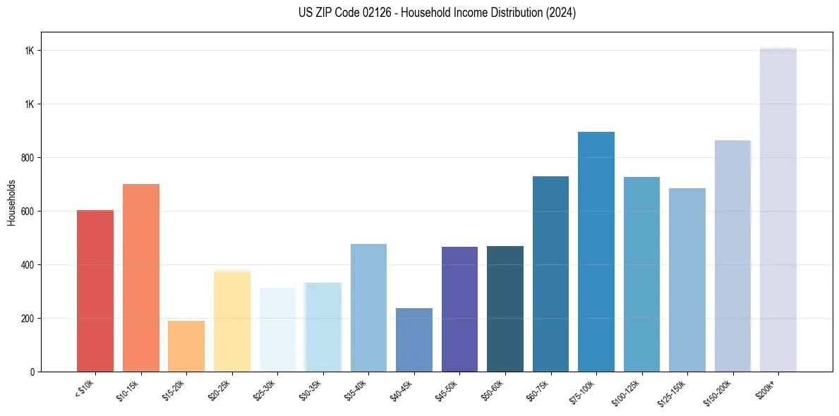 Income Distribution for 