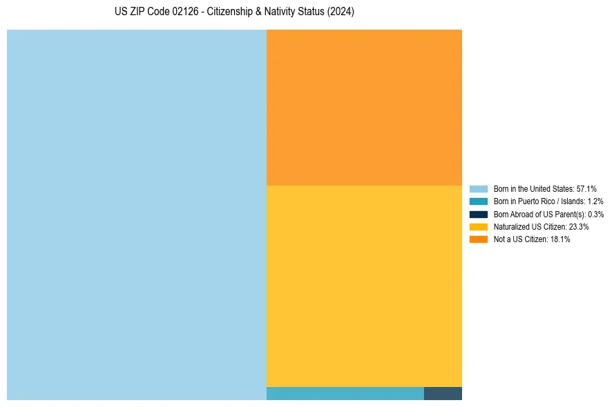 Nativity Treemap for 