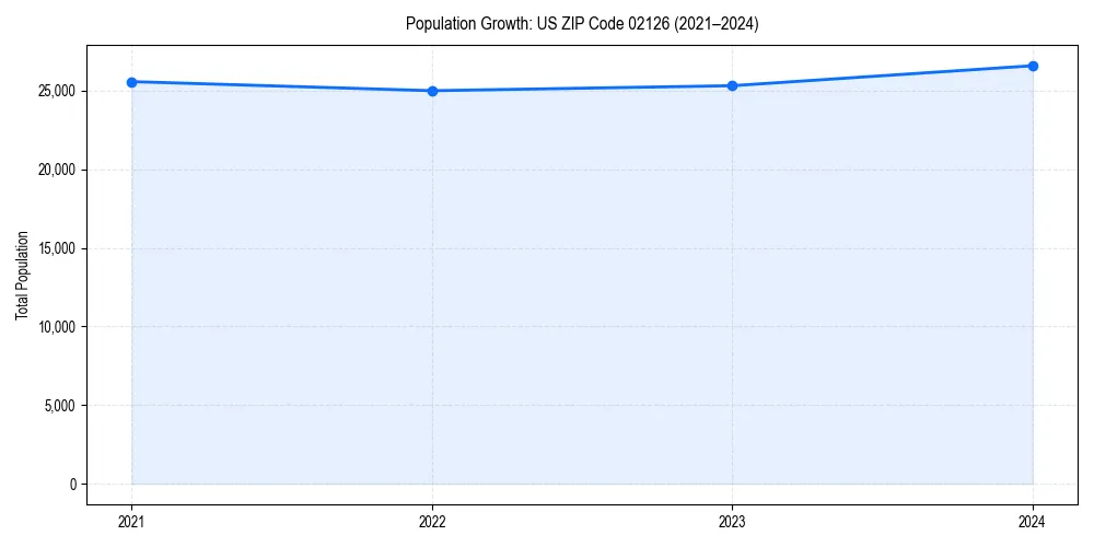 Population trends in 