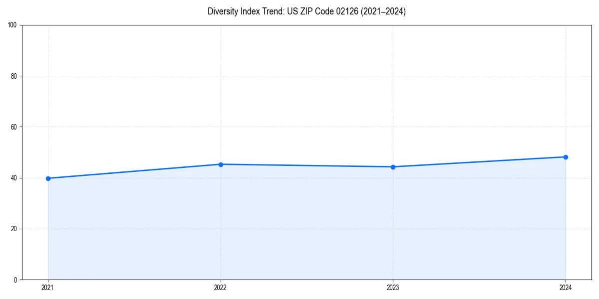 Line chart showing diversity index trends for 