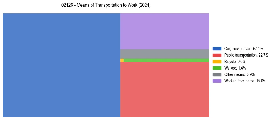 Commute modes in US ZIP Code 02126