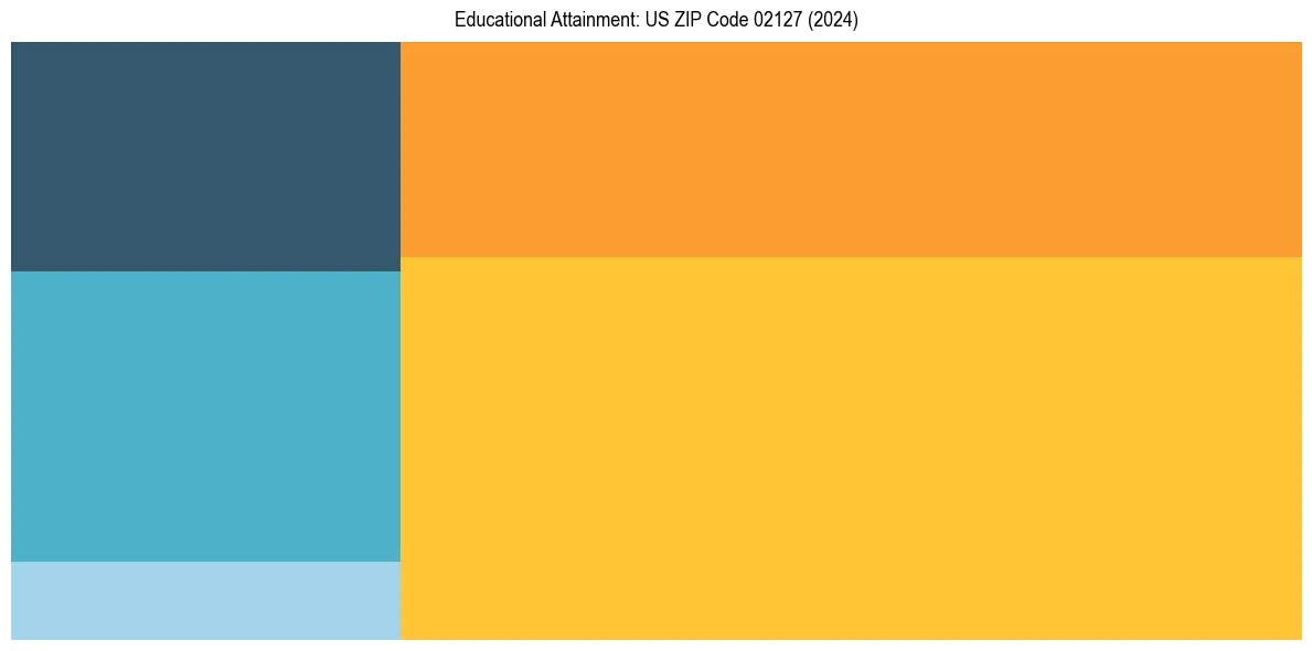 Education Treemap for  in 2024