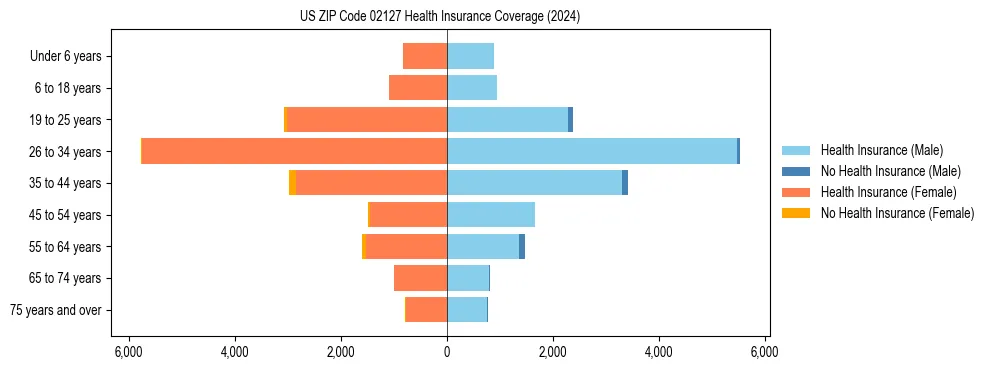 Health insurance pyramid for US ZIP Code 02127