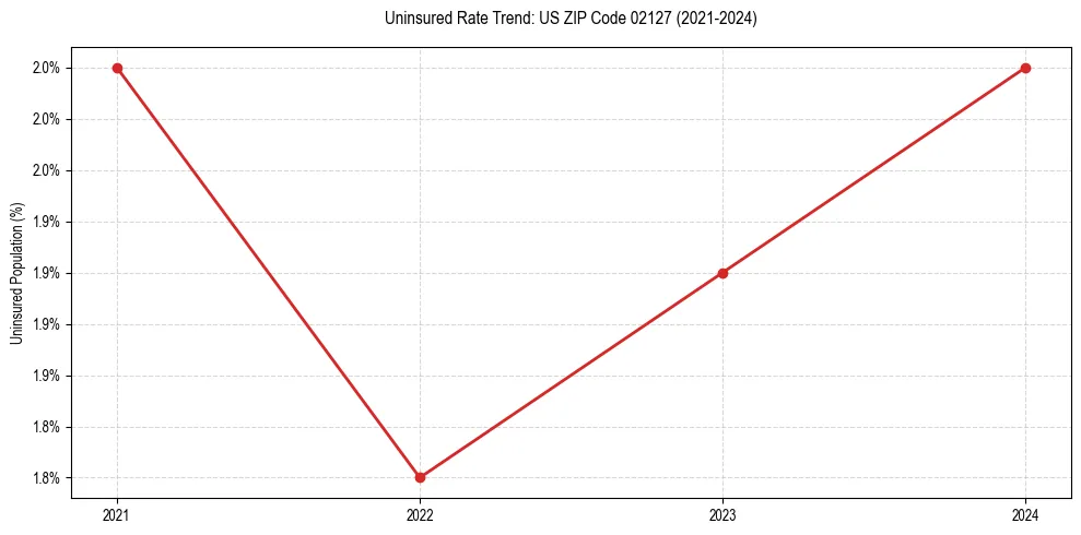 Uninsured trend chart for US ZIP Code 02127