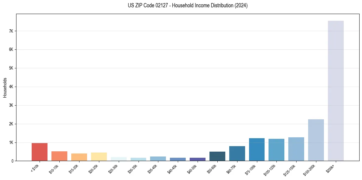 Income Distribution for 