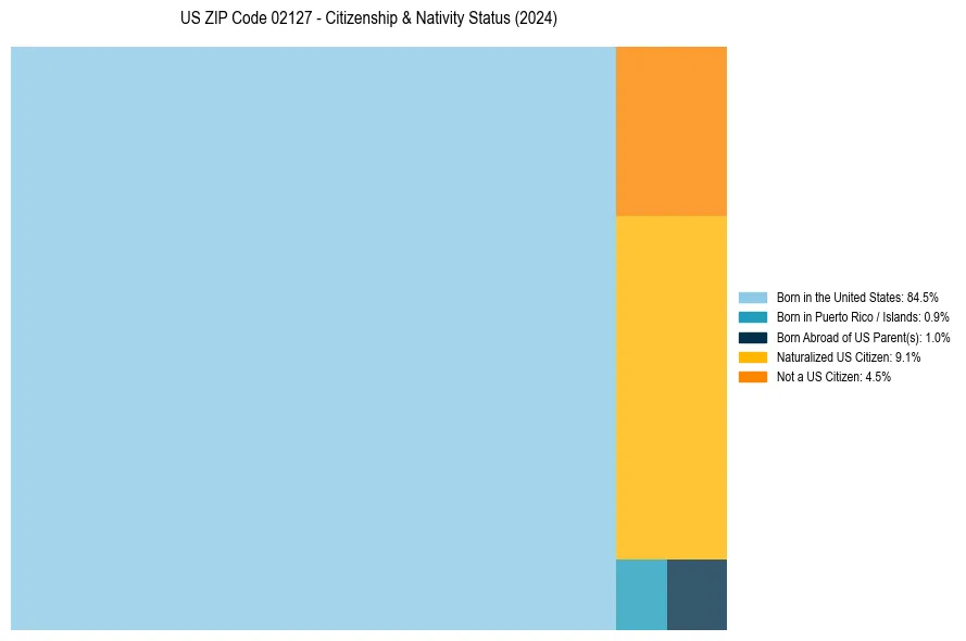 Nativity Treemap for 