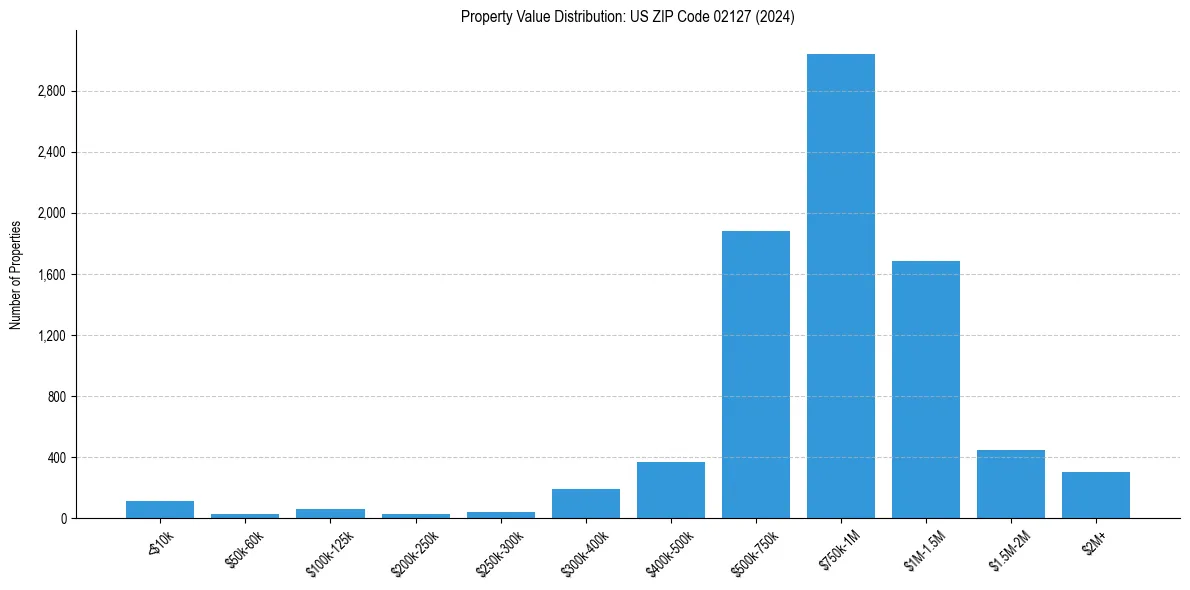Value Distribution for 
