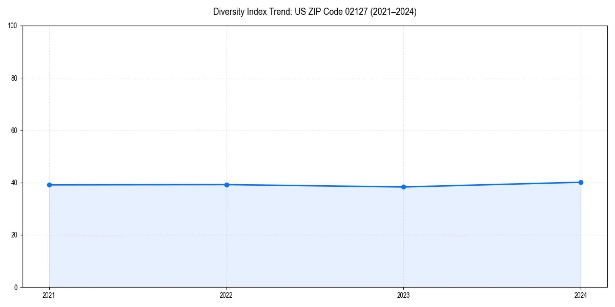 Line chart showing diversity index trends for 