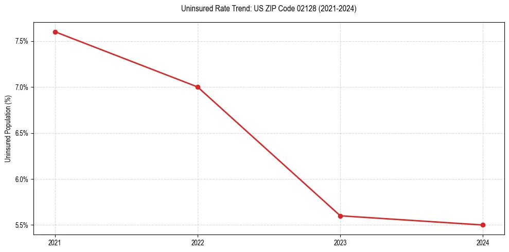 Uninsured trend chart for US ZIP Code 02128