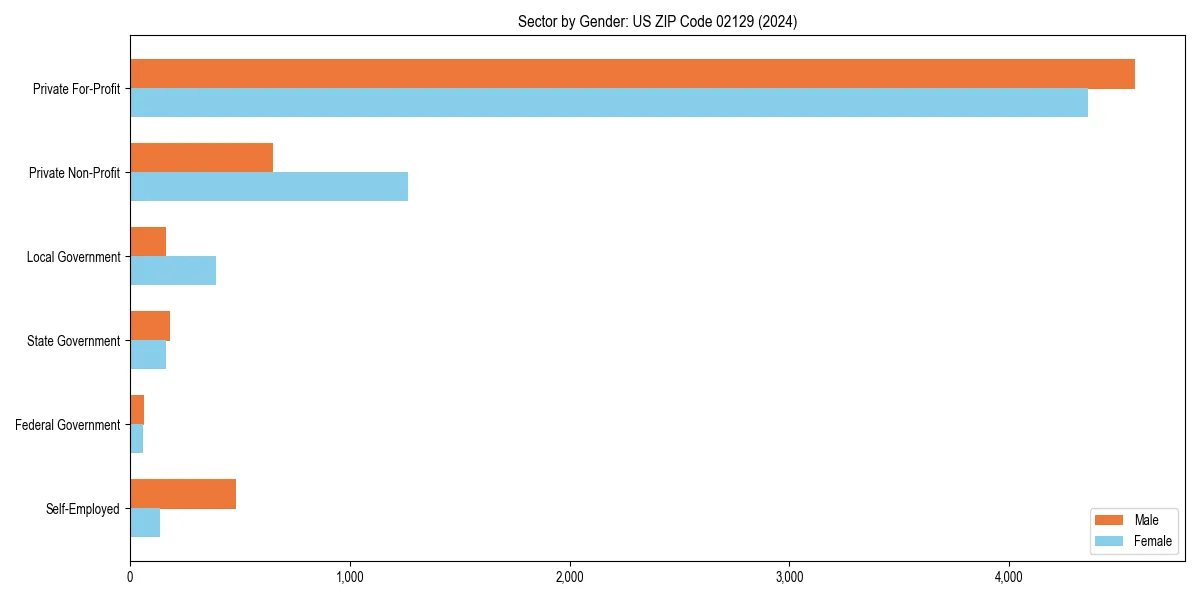 Employment sector breakdown by gender in 