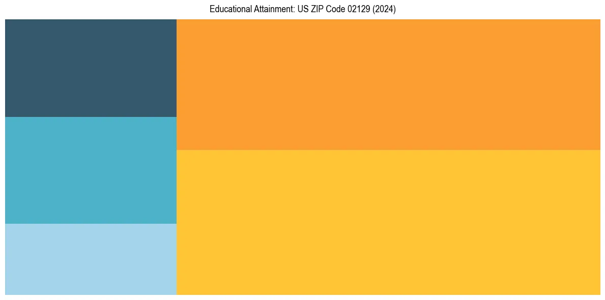 Education Treemap for  in 2024