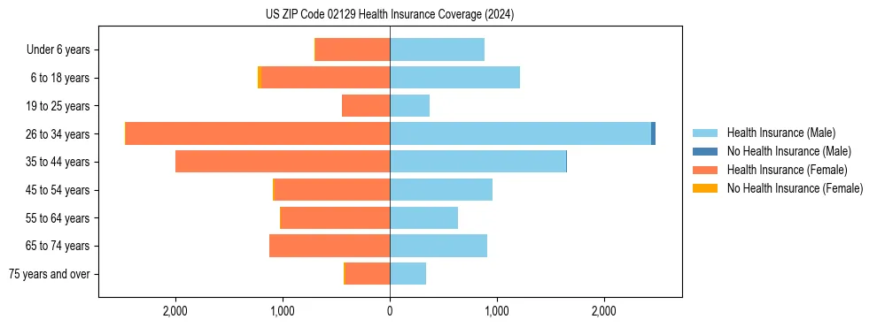 Health insurance pyramid for US ZIP Code 02129