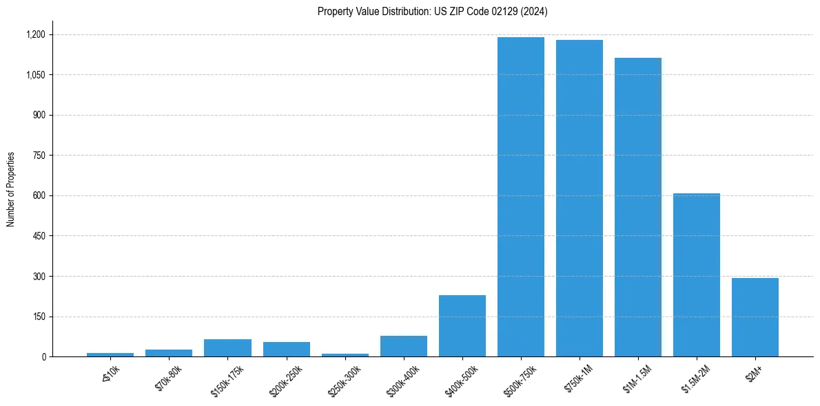 Value Distribution for 