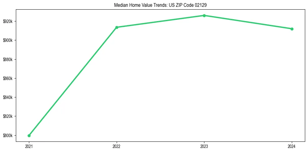 Median property value trends in 