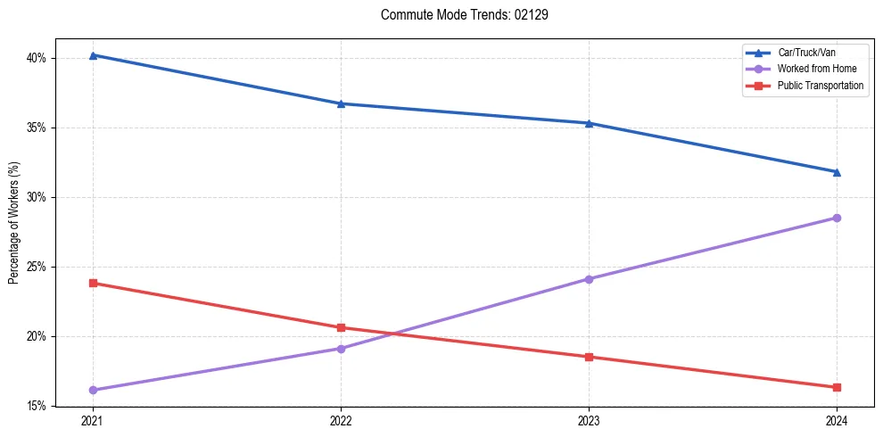 Transportation trends in US ZIP Code 02129