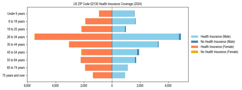 Health insurance pyramid for US ZIP Code 02130