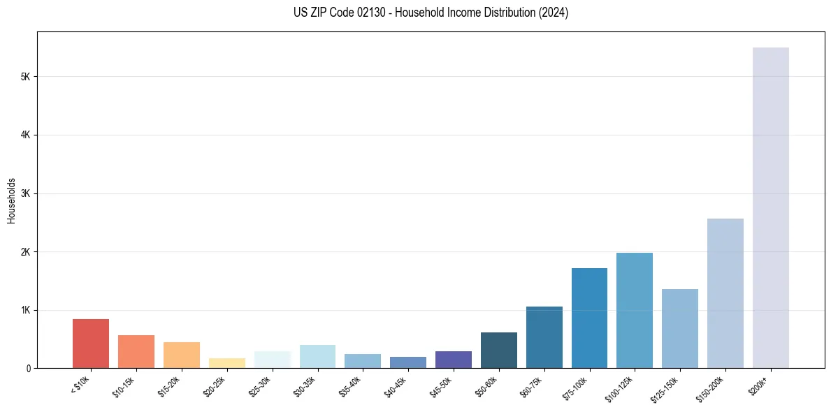 Income Distribution for 