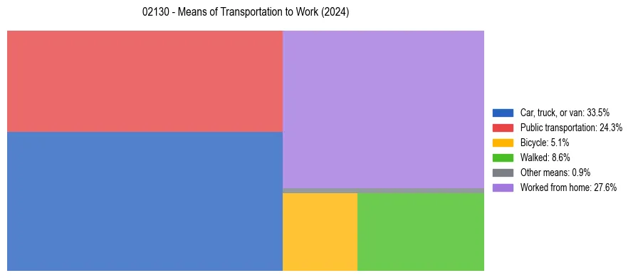 Commute modes in US ZIP Code 02130