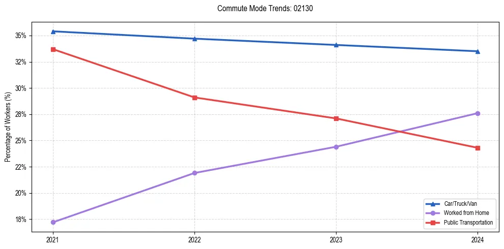 Transportation trends in US ZIP Code 02130