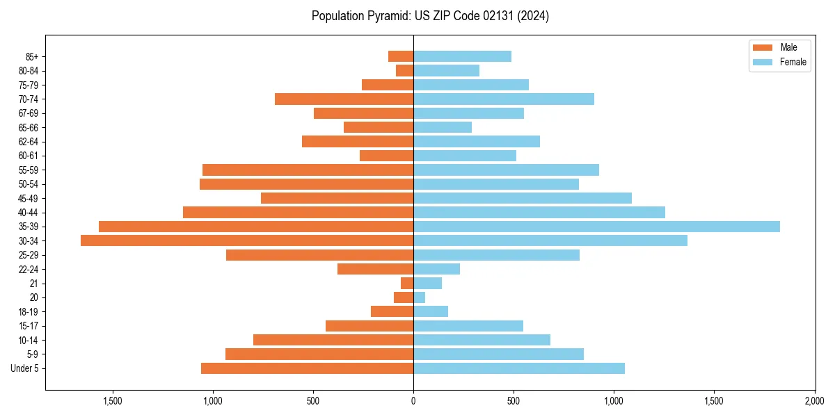Population pyramid for 