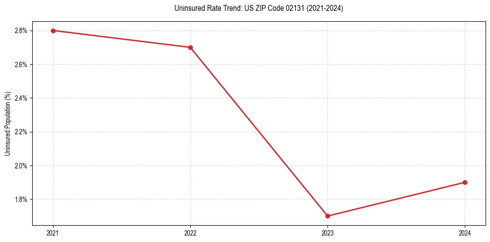 Uninsured trend chart for US ZIP Code 02131